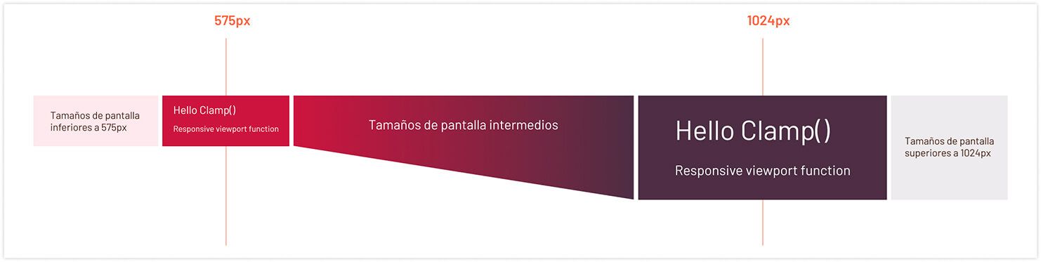 Mejora responsive mediante función clamp() de CSS